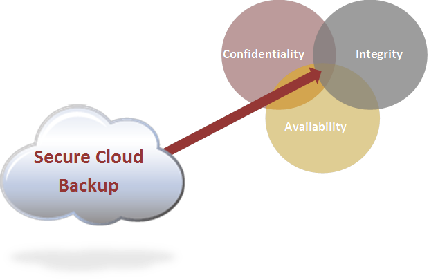 Secure Cloud Backup Venn Diagram