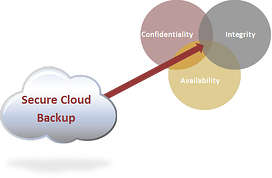 Secure Cloud Backup Venn Diagram