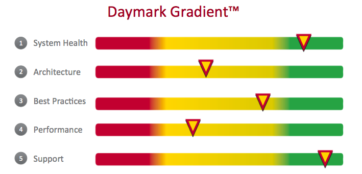 Daymark Announces Gradient™ Assessment Service