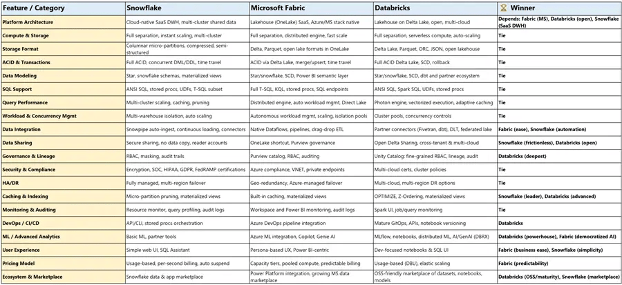 11503_databricks-vs-fabric-vs-snowflake-11