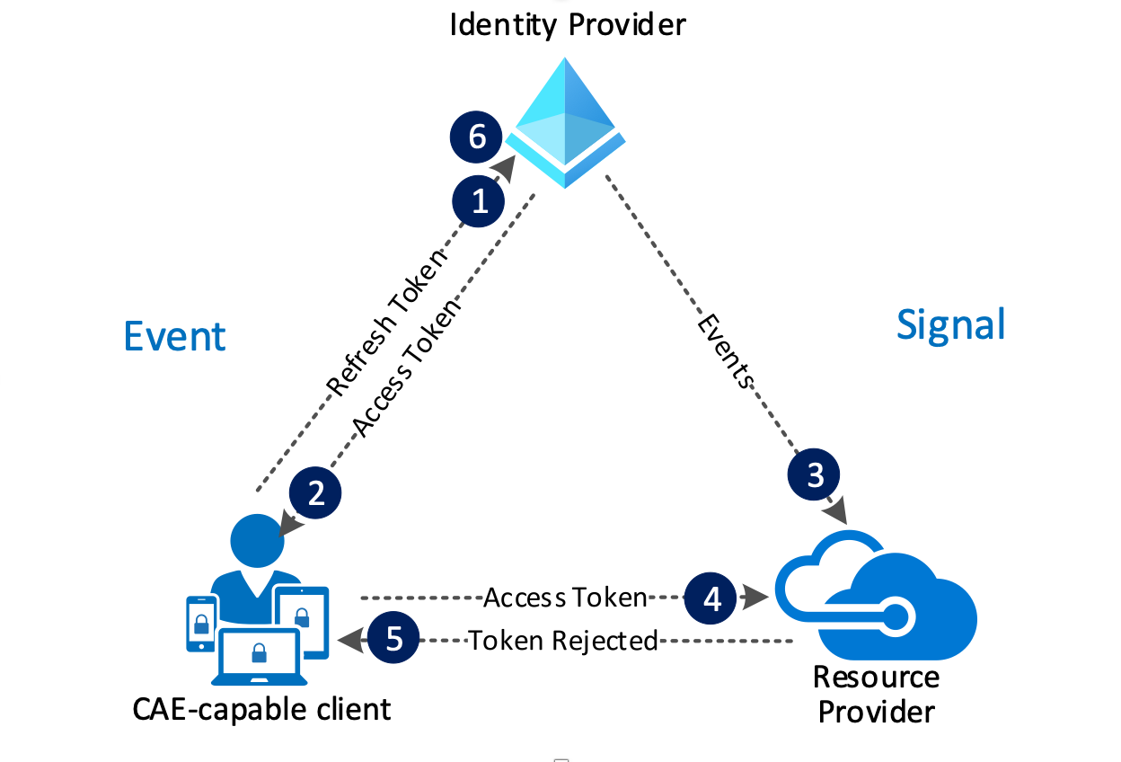 CAE Identity Provider