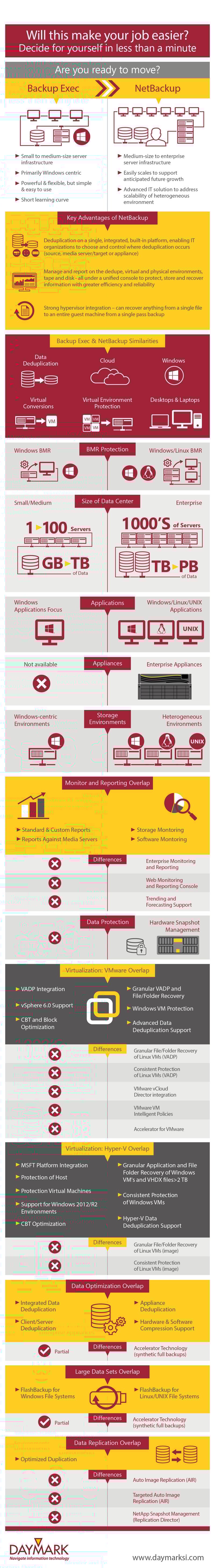 Backup Exec, NetBackup Infographic
