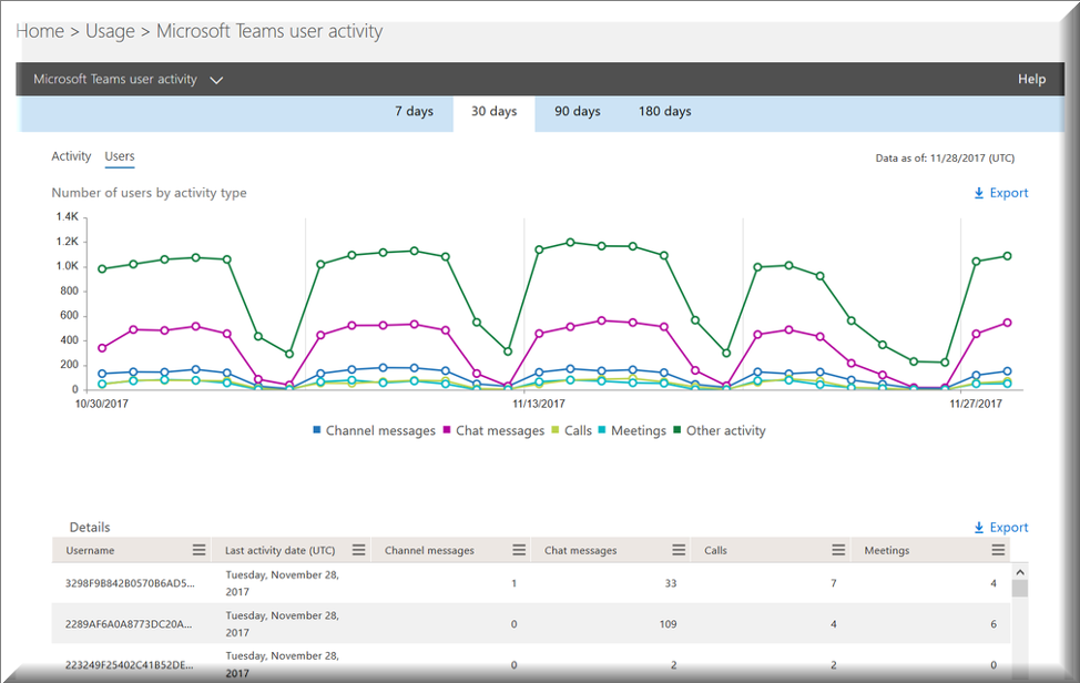 Teams Usage Report