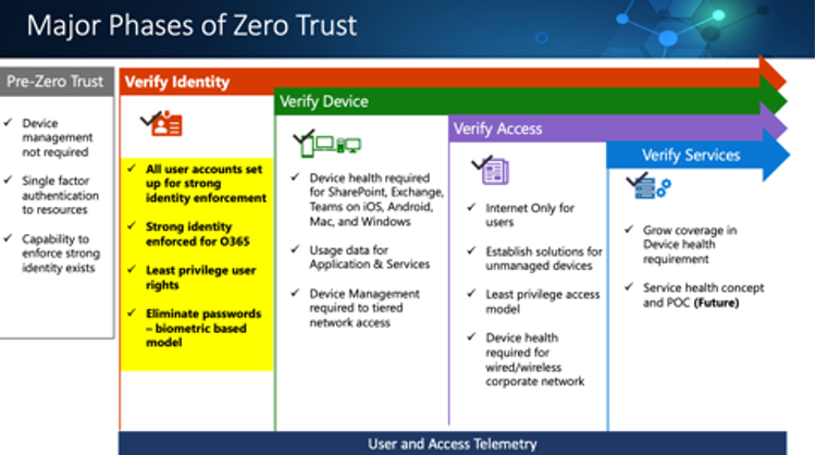 Zero Trust Phases