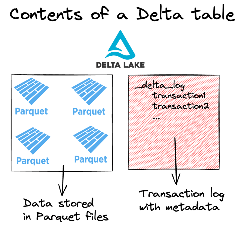 contents-of-delta-table