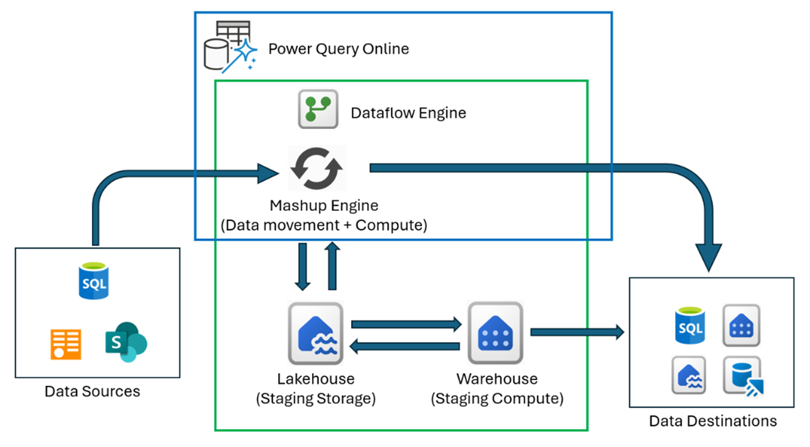 Why you should migrate to dataflow gen2 in microsoft fabric