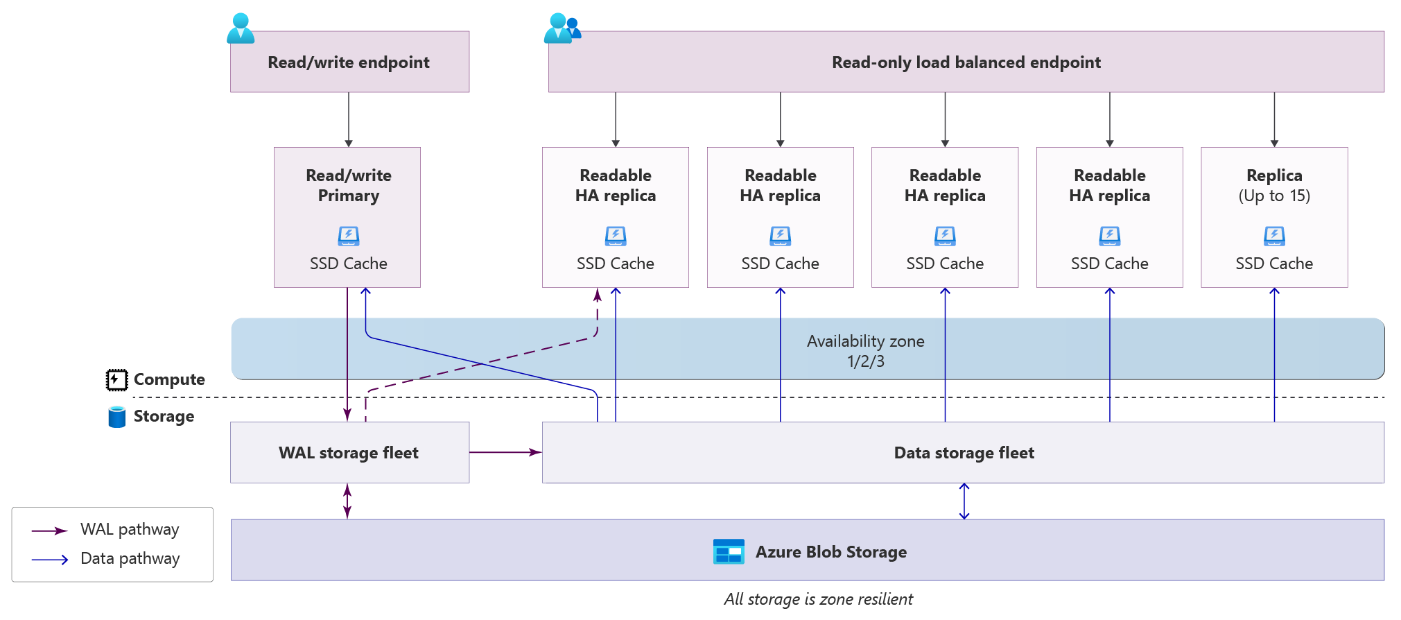 horizon-db-architecture