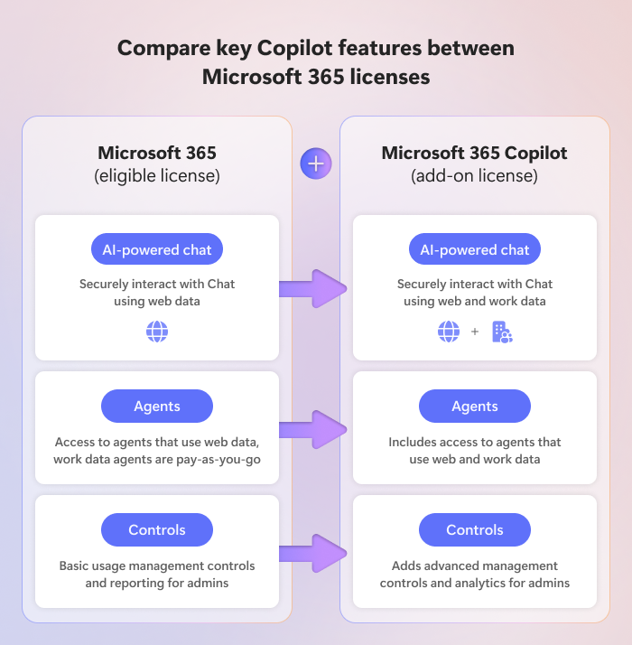 microsoft-365-copilot-license-comparison