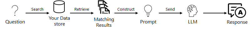 rag-pattern