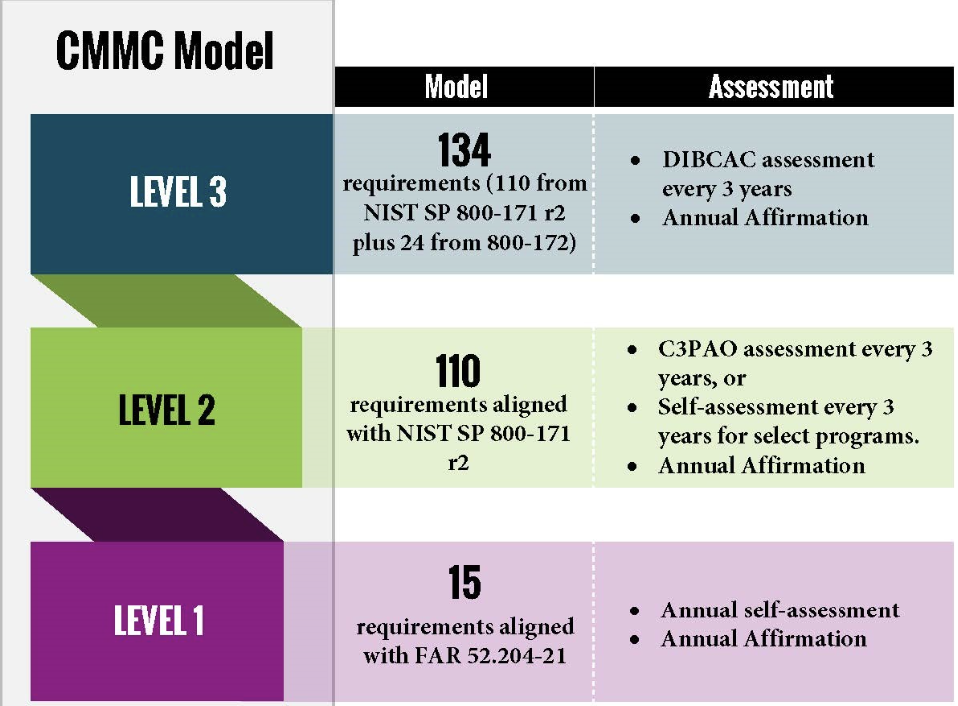 CMMC Model